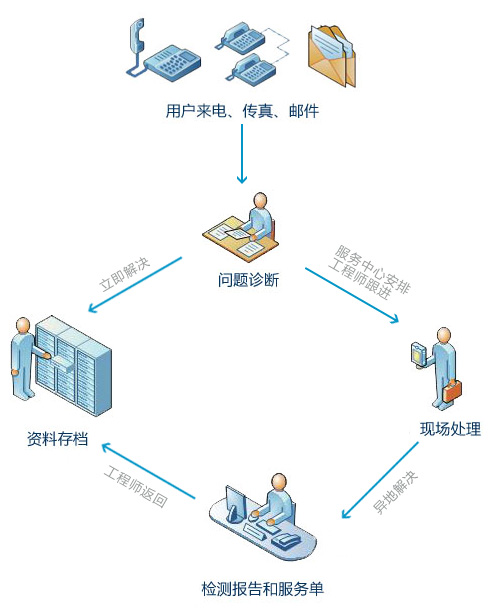 售後服務(wù)